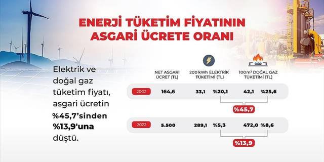 Asgari ücrette enerji giderlerinin payı yüzde 13,9'a geriledi