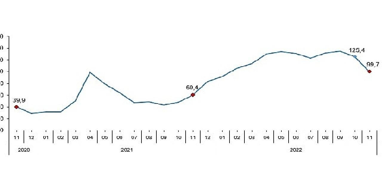 TÜİK Toplam ciro yıllık %99,7 arttı