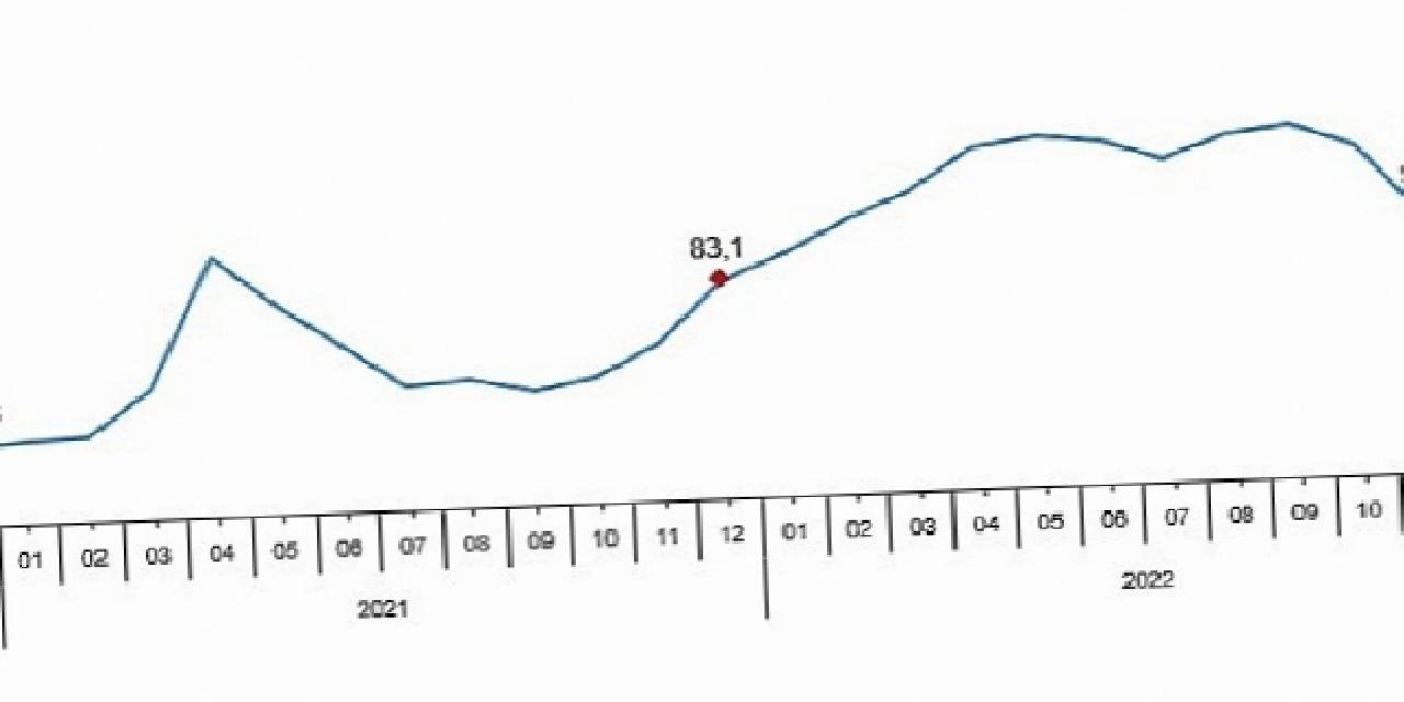 Toplam ciro yıllık %89,7 arttı