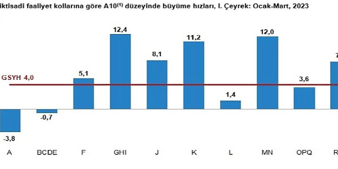 Gayrisafi Yurt İçi Hasıla (GSYH) 2023 yılı birinci çeyreğinde %4,0 arttı