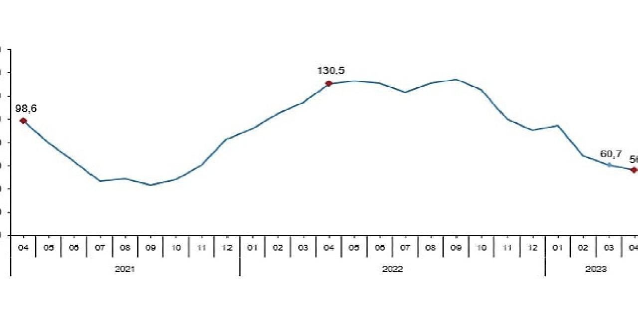 Toplam ciro yıllık %56,2 arttı