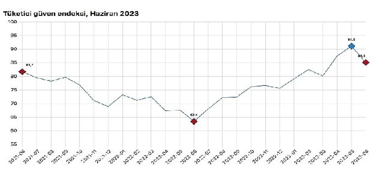 Tüketici güven endeksi 85,1 oldu