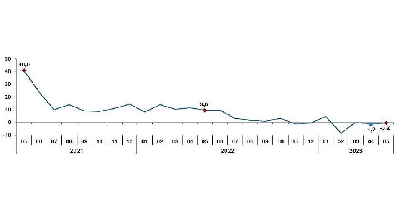 Sanayi üretimi yıllık yüzde 0,2 azaldı