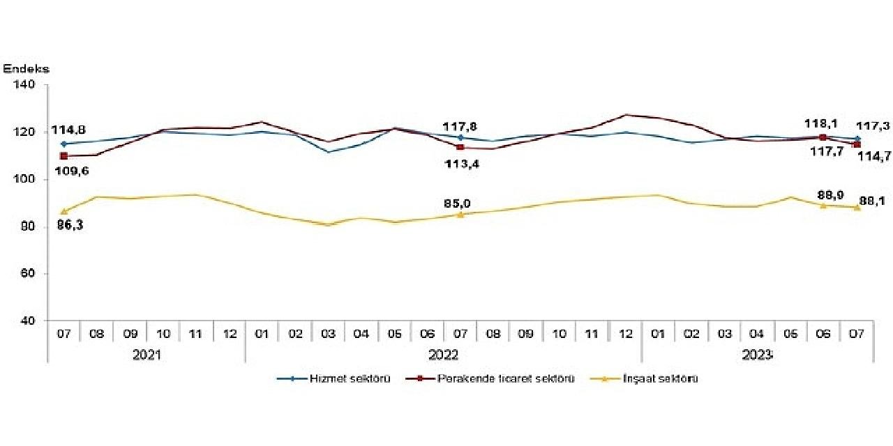 Güven endeksi hizmet, perakende ticaret ve inşaat sektörlerinde düştü