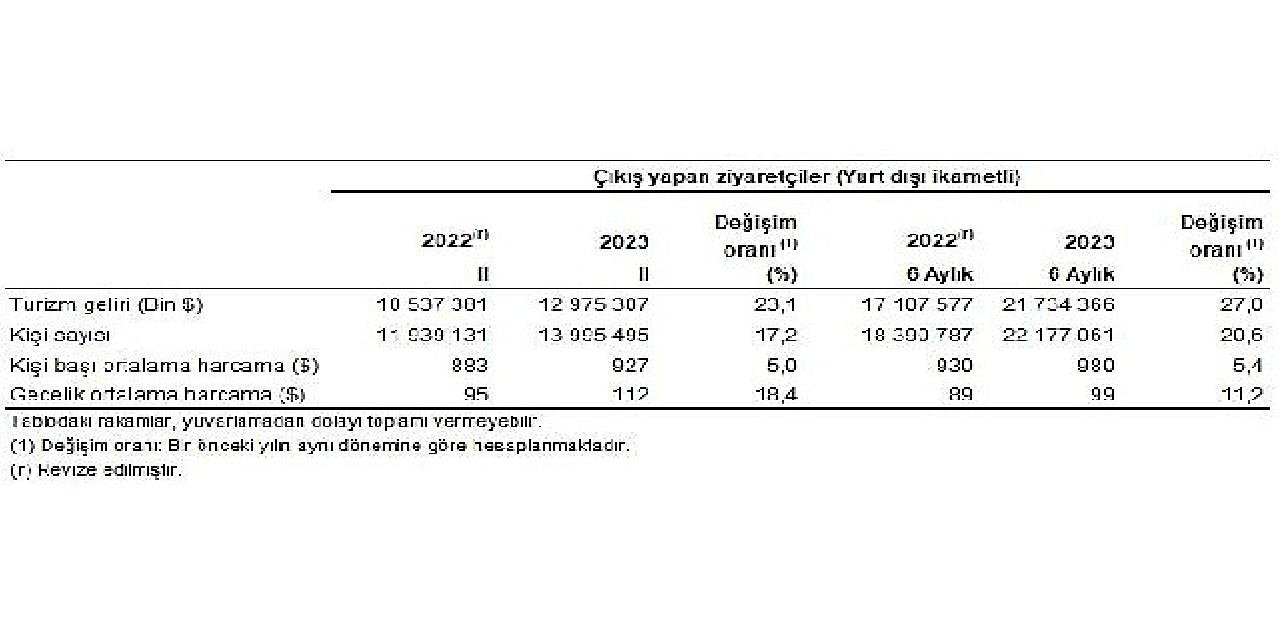 Turizm geliri geçen yılın aynı çeyreğine göre yüzde 23,1 arttı