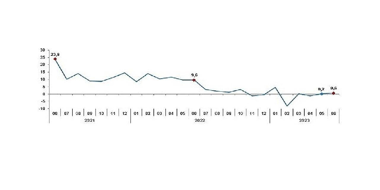 TÜİK: Sanayi üretimi yıllık %0,6 arttı