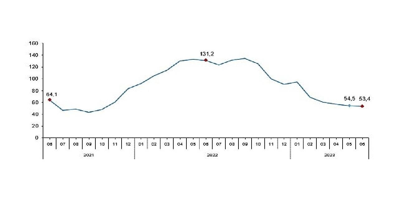 TÜİK: Toplam ciro yıllık %53,4 arttı