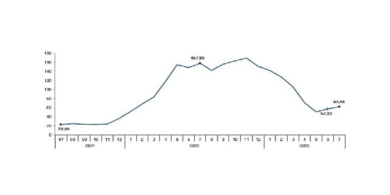 TÜİK: Tarım ürünleri üretici fiyat endeksi (Tarım-ÜFE) yıllık %62,48, aylık %8,03 arttı