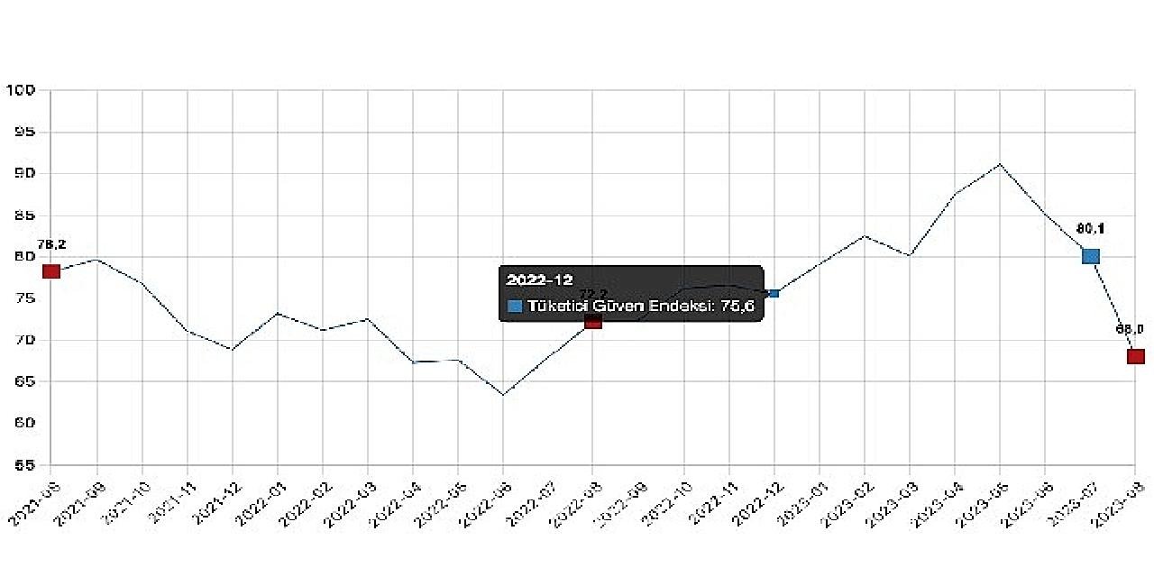 Tüketici güven endeksi 68,0 oldu