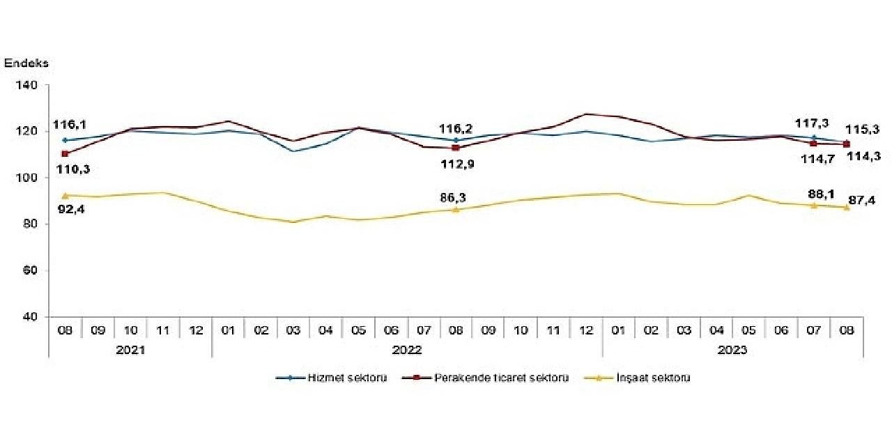 Güven endeksi hizmet, perakende ticaret ve inşaat sektörlerinde düştü