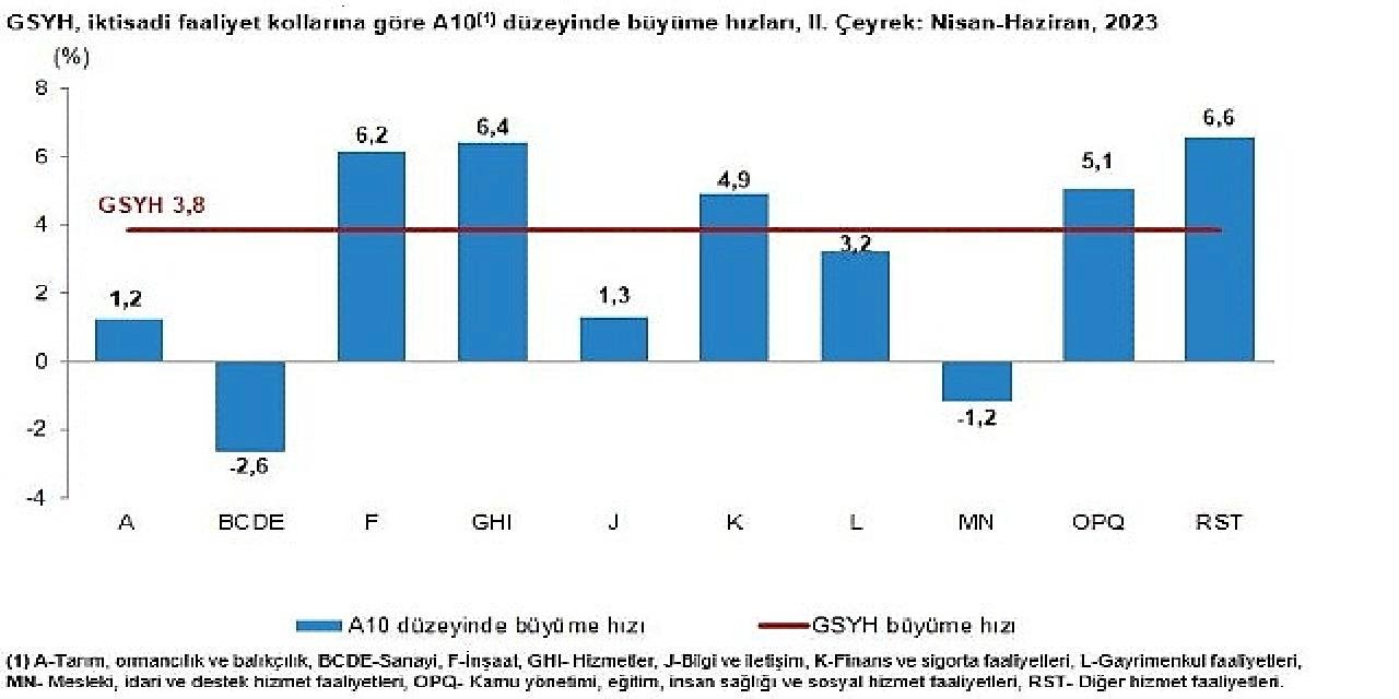 Gayrisafi Yurt İçi Hasıla (GSYH) 2023 yılı ikinci çeyreğinde yüzde 3,8 arttı