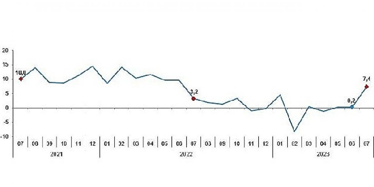 Sanayi üretimi yıllık yüzde 7,4 arttı