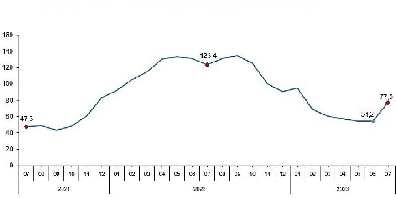 Toplam ciro yıllık yüzde 77,0 arttı