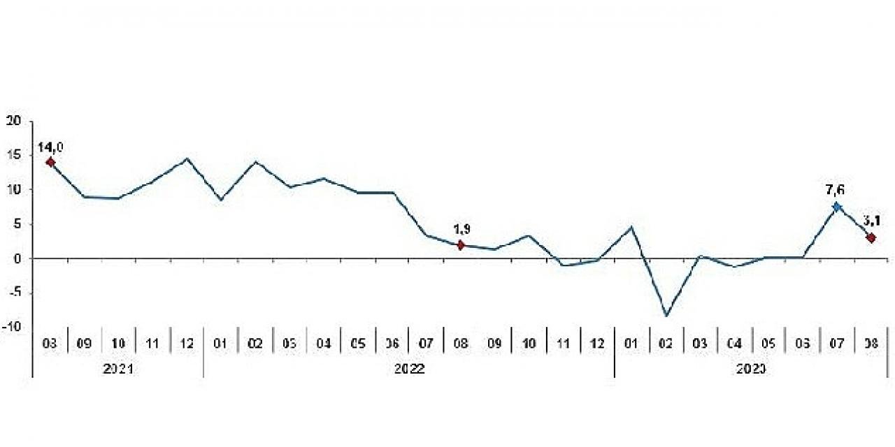 Sanayi üretimi yıllık yüzde 3,1 arttı