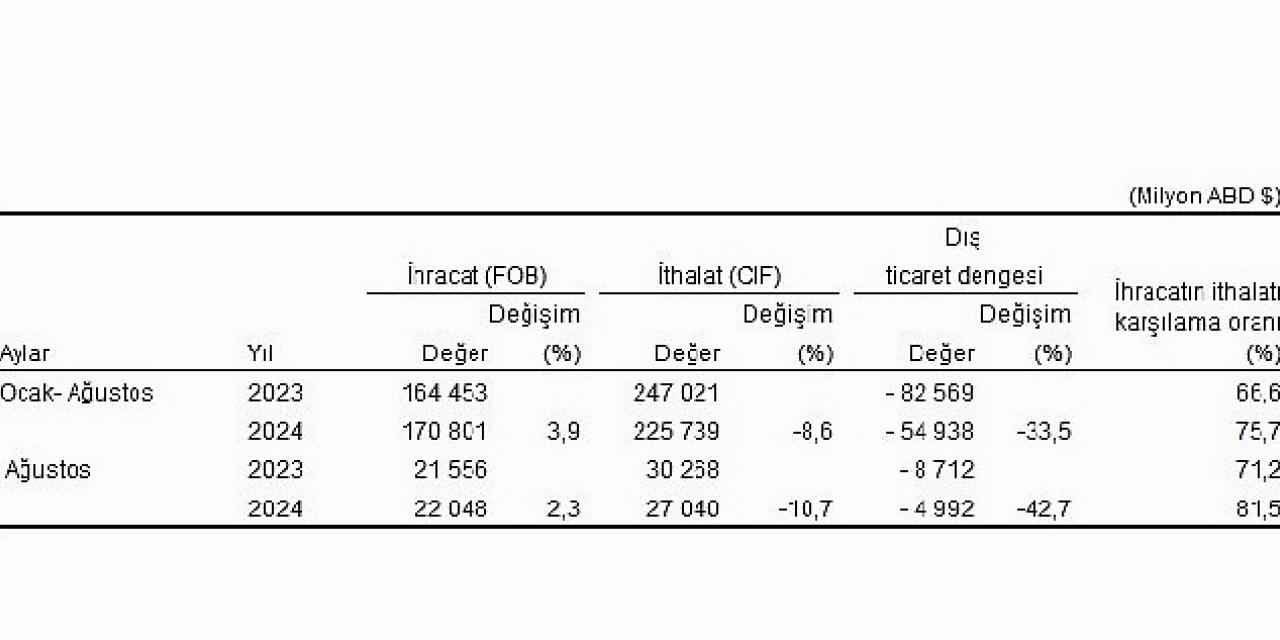 Tüik: Ağustos ayında genel ticaret sistemine göre ihracat %2,3 arttı, ithalat %10,7 azaldı