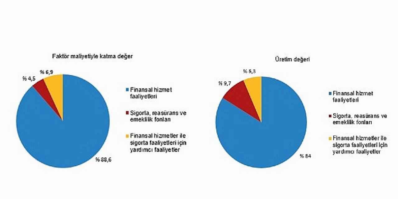 TÜİK: Mali aracı kuruluşlar sektöründe 2023 yılında 20 110 girişim faaliyette bulundu