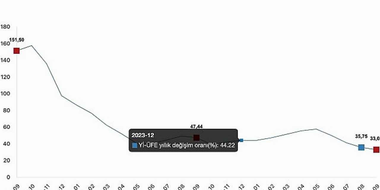 Tüik: Yurt İçi Üretici Fiyat Endeksi (Yİ-ÜFE) yıllık %33,09 arttı, aylık %1,37 arttı