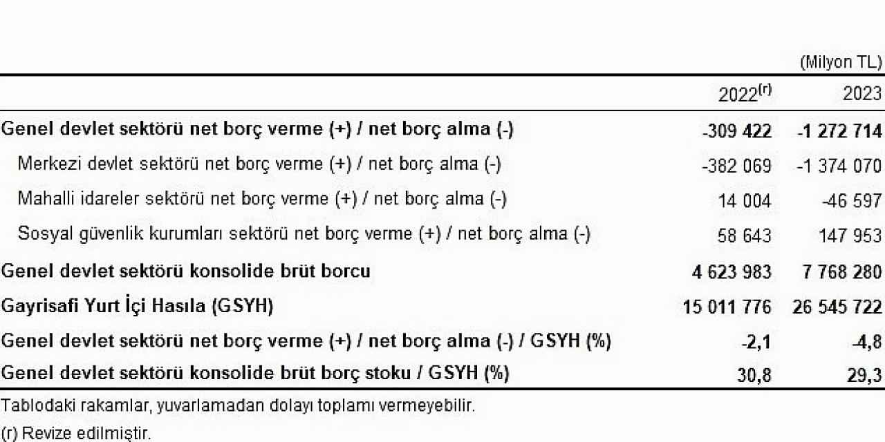 Tüik: Genel devlet açığının Gayrisafi Yurt İçi Hasıla'ya oranı 2023 yılında %4,8 oldu