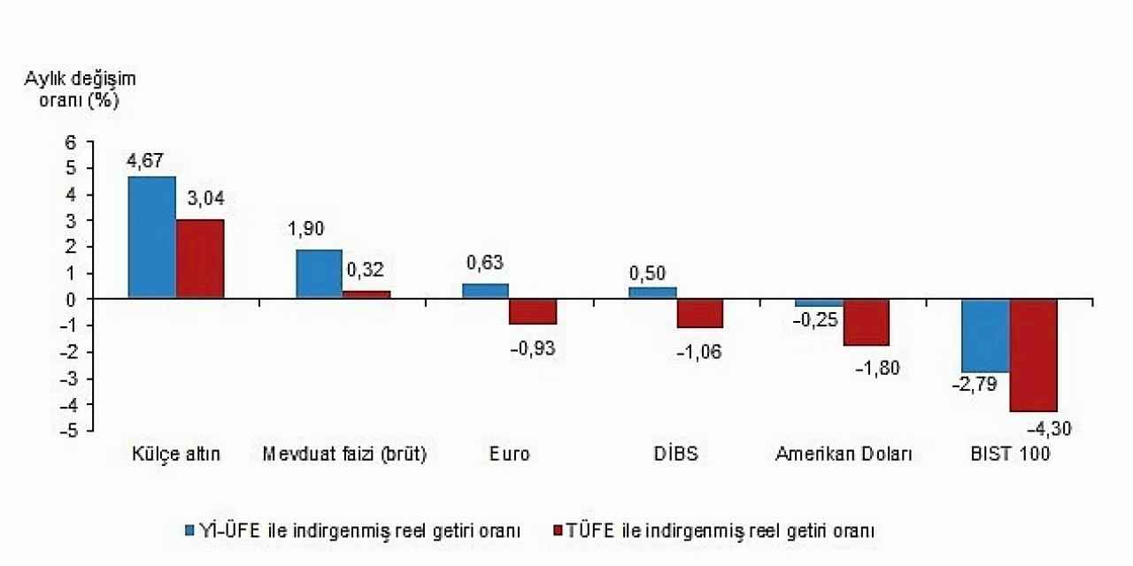 Tüik: Aylık en yüksek reel getiri külçe altında oldu