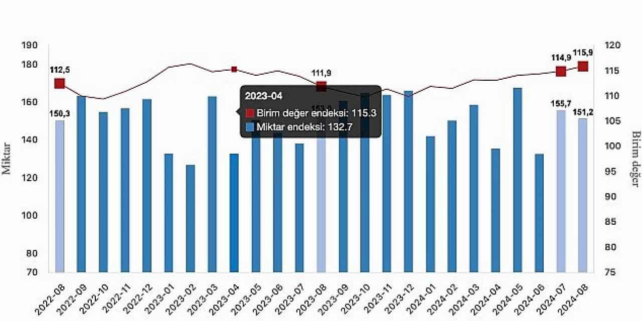 Tüik: İhracat birim değer endeksi %3,6 arttı