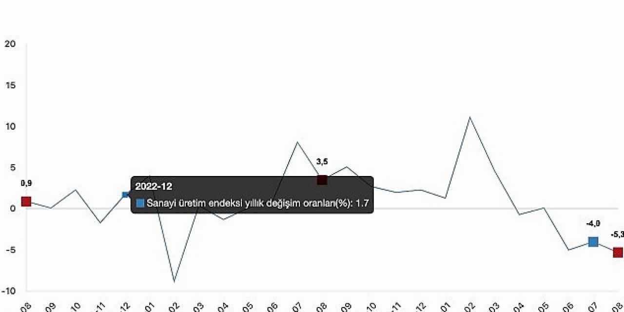 Tüik: Sanayi üretimi yıllık %5,3 azaldı