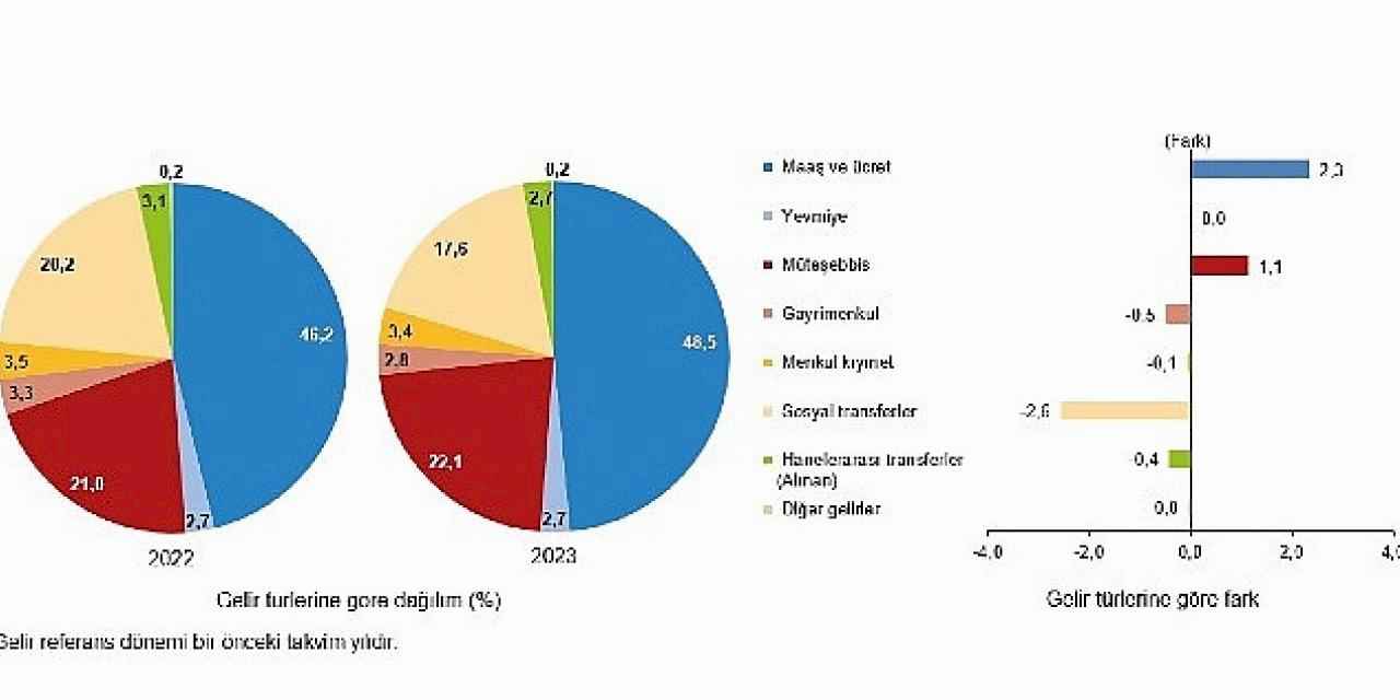 Tüik: En yüksek gelir grubunun toplam gelirden aldığı pay %48,7 oldu