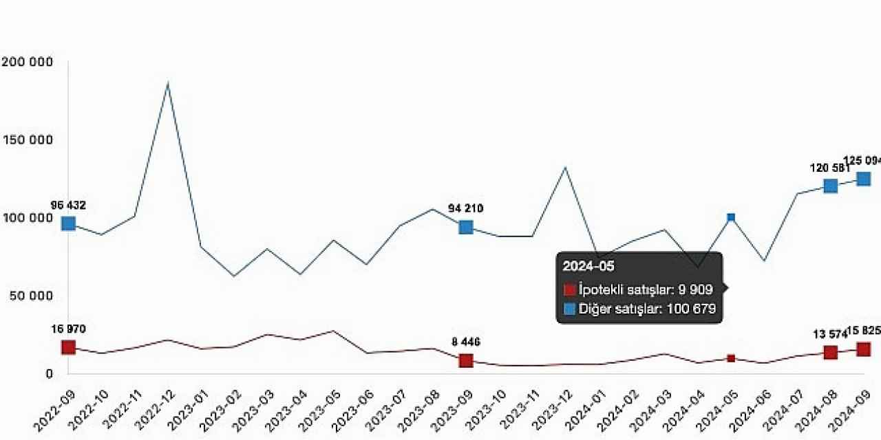 Tüik: Türkiye genelinde Eylül ayında 140 bin 919 konut satıldı