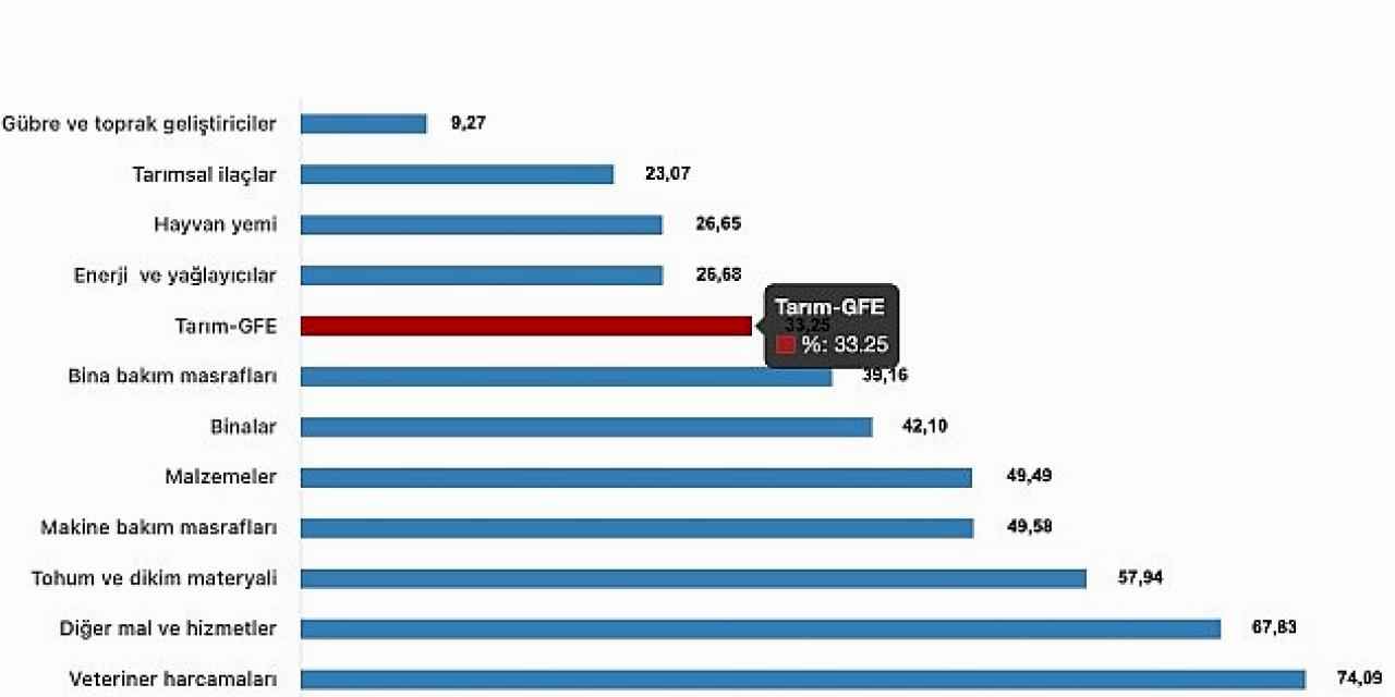 Tüik: Tarımsal girdi fiyat endeksi (Tarım-GFE) yıllık %33,25 arttı, aylık %1,39 arttı