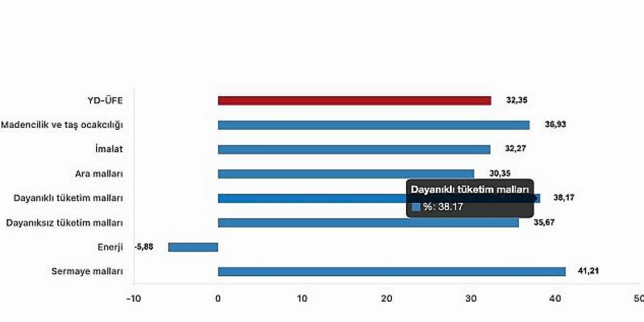 Tüik: Yurt Dışı Üretici Fiyat Endeksi (YD-ÜFE) yıllık %32,35 arttı, aylık %2,25 arttı