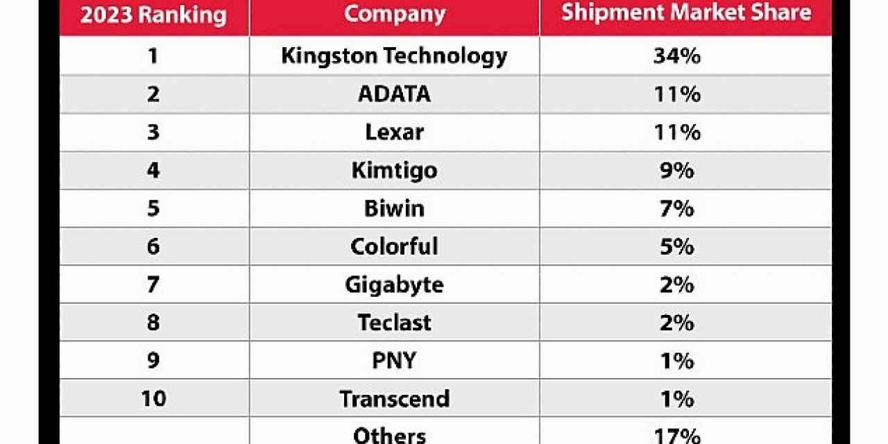 Kingston Digital 2023'te Kanalda SSD Sevkiyat Lideri Oldu