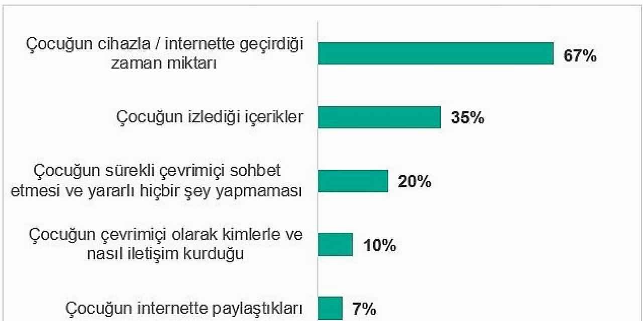 Türkiye'de ailelerin %31'i çocuklarının çevrimiçi yaşamı nedeniyle tartışma yaşıyor