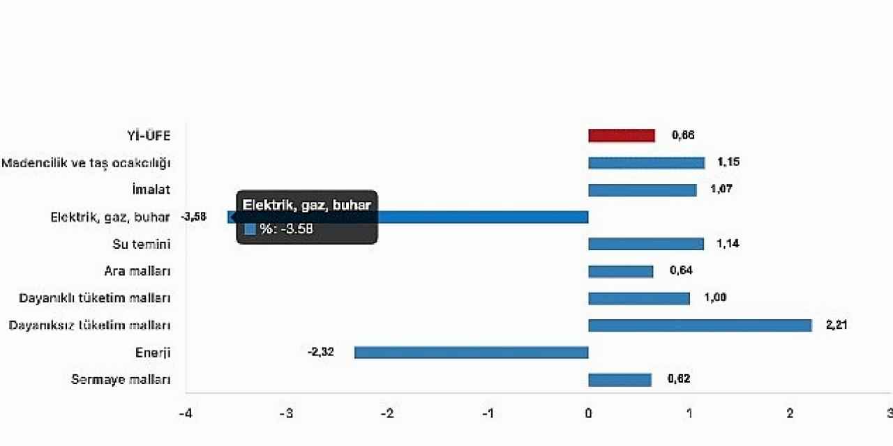 Tüik: Yurt İçi Üretici Fiyat Endeksi (Yİ-ÜFE) yıllık %29,47 arttı, aylık %0,66 arttı