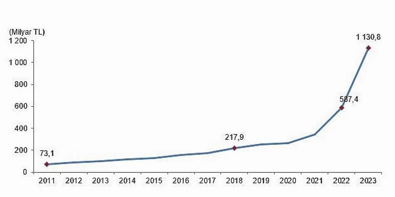 Tüik: Eğitim harcamaları 2023 yılında 1 trilyon 130 milyar 844 milyon TL oldu