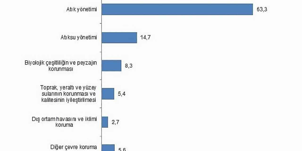 Tüik: Çevre koruma harcamaları 224,6 milyar TL olarak gerçekleşti