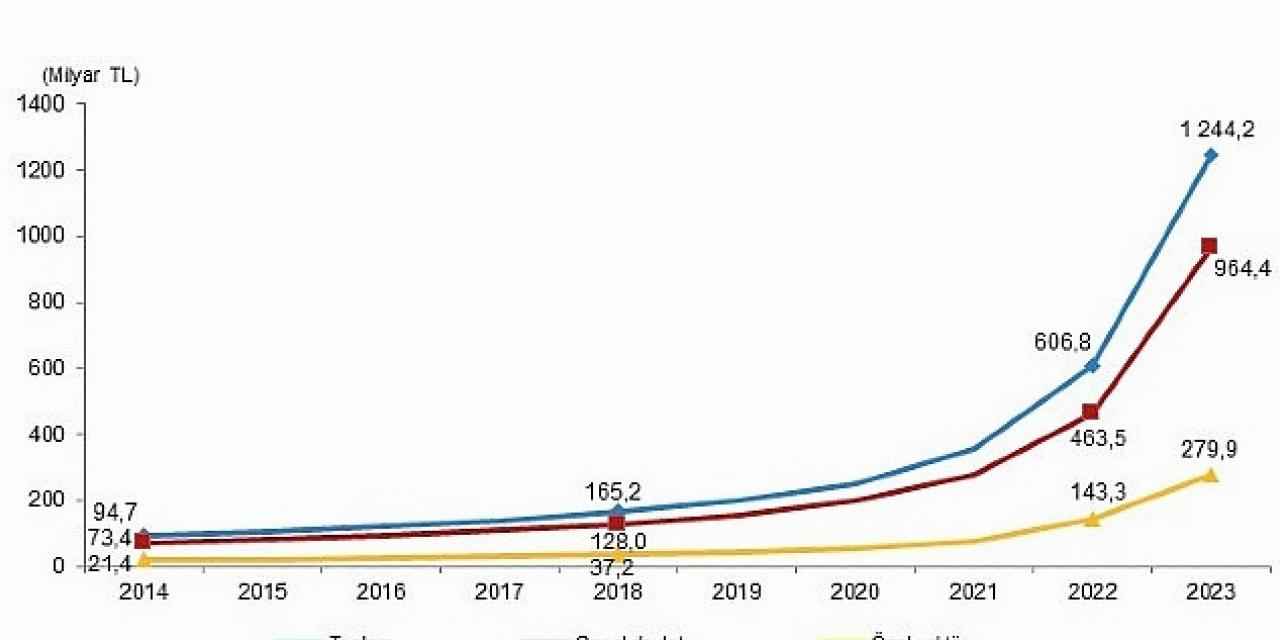 Tüik: Toplam sağlık harcaması %105,0 artarak 1 trilyon 244 milyar 237 milyon TL oldu